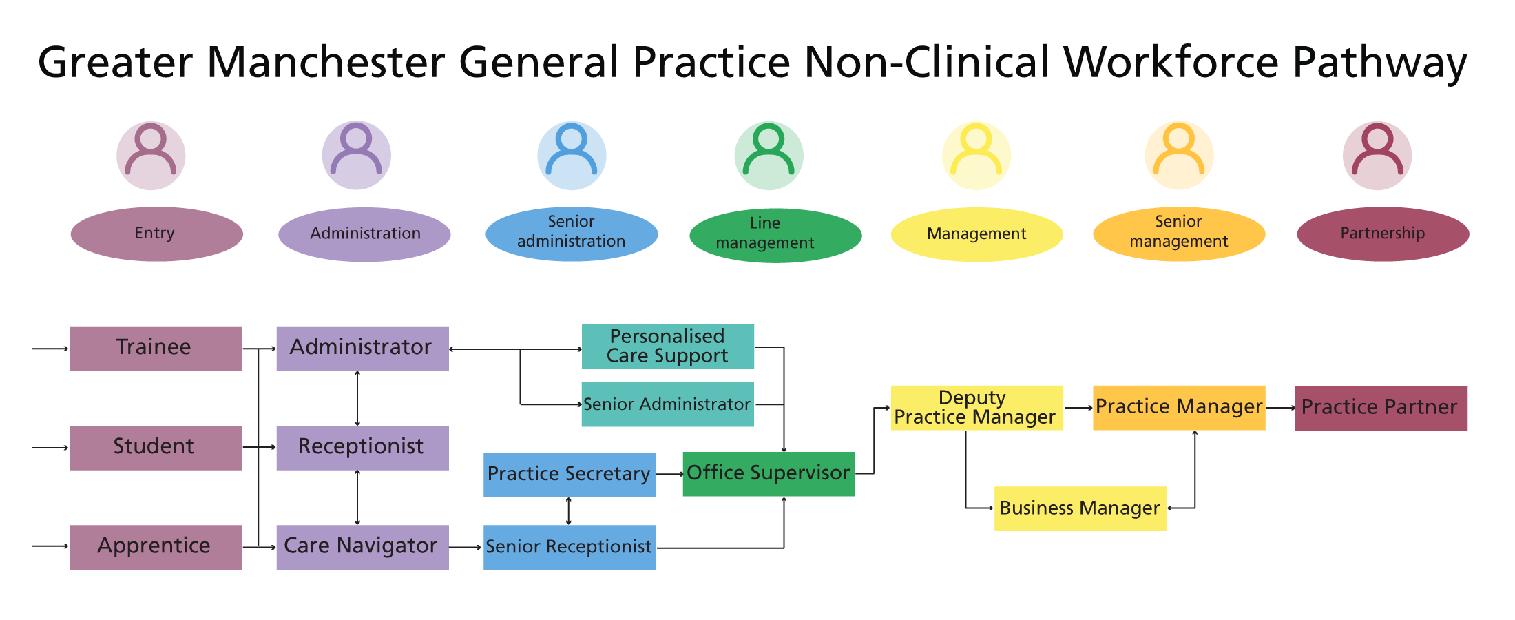 Greater Manchester General Practice Non-Clinical Workforce Pathway showing the different non-clinical roles from new entrant through to senior management and partnership roles